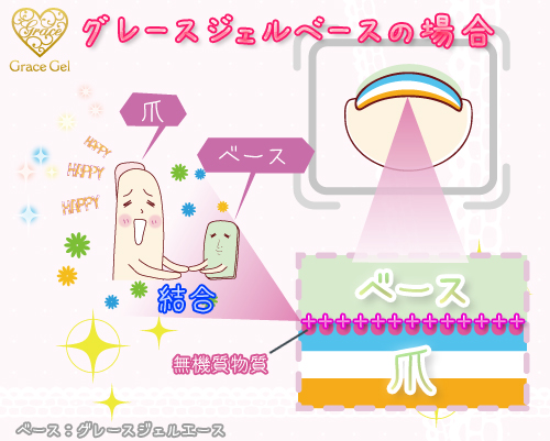 プライマー不要サンディング不要削らなくて持ちが良いベースジェル